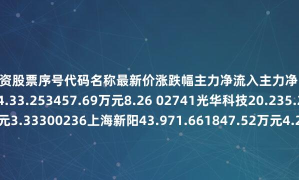 炒股配资股票序号代码名称最新价涨跌幅主力净流入主力净占比1300429强力新材14.33.253457.69万元8.26 02741光华科技20.235.252440.83万元3.33300236上海新阳43.971.661847.52万元4.24C00054鼎龙股份28.410.891397.53万元5.79P02584西陇科学9.051.46823.11万元5.65c01630同宇新材177.
